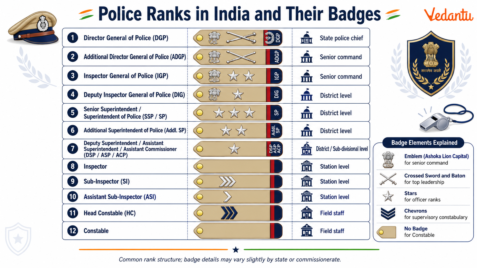 Police Ranks in India and Their Badges
