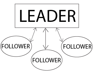 Participative leadership style