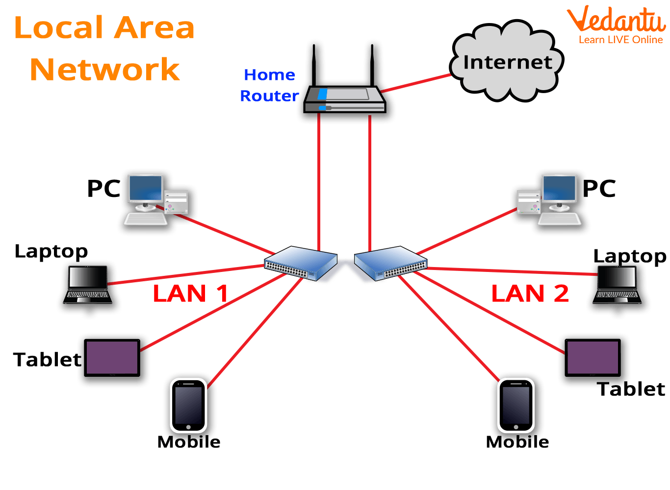 Local Area Network