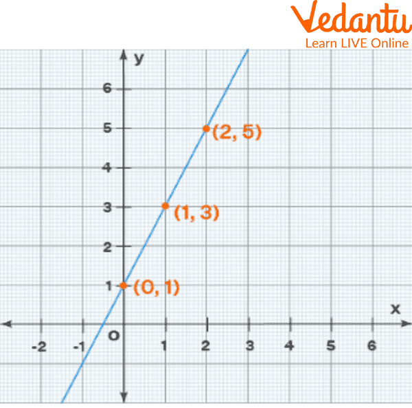 Graph Using Plotter Points