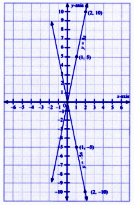 y = 5x, y = -5x.png