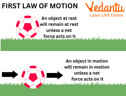 First Law: Law of Inertia