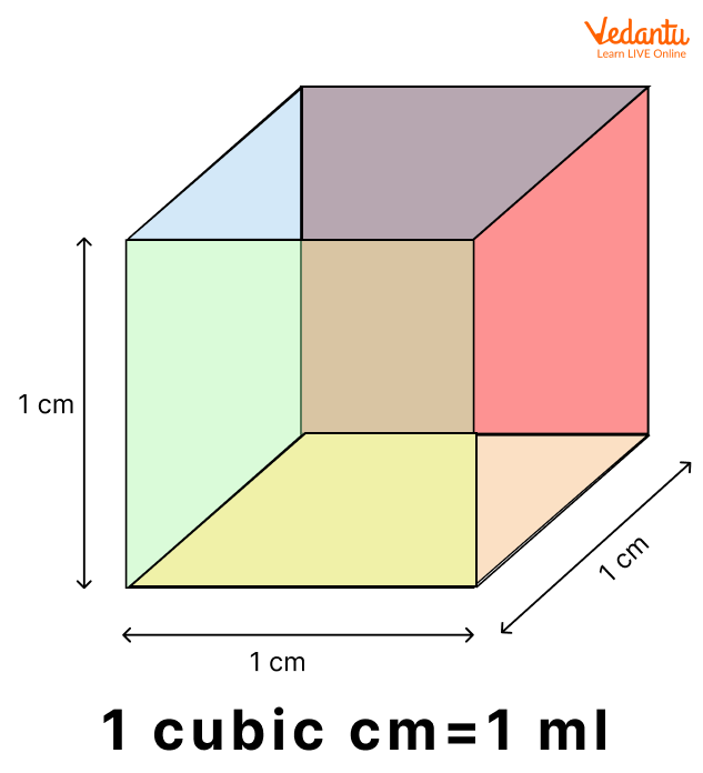 1ml = 1 cubic cm