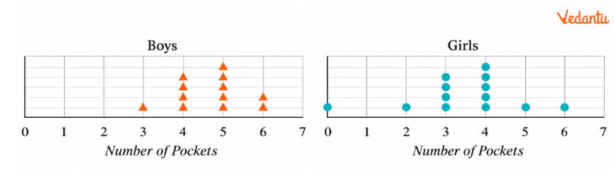 1. The dot plots below show the distribution of the number of pockets on clothing for a group of boys and for a group of girls.