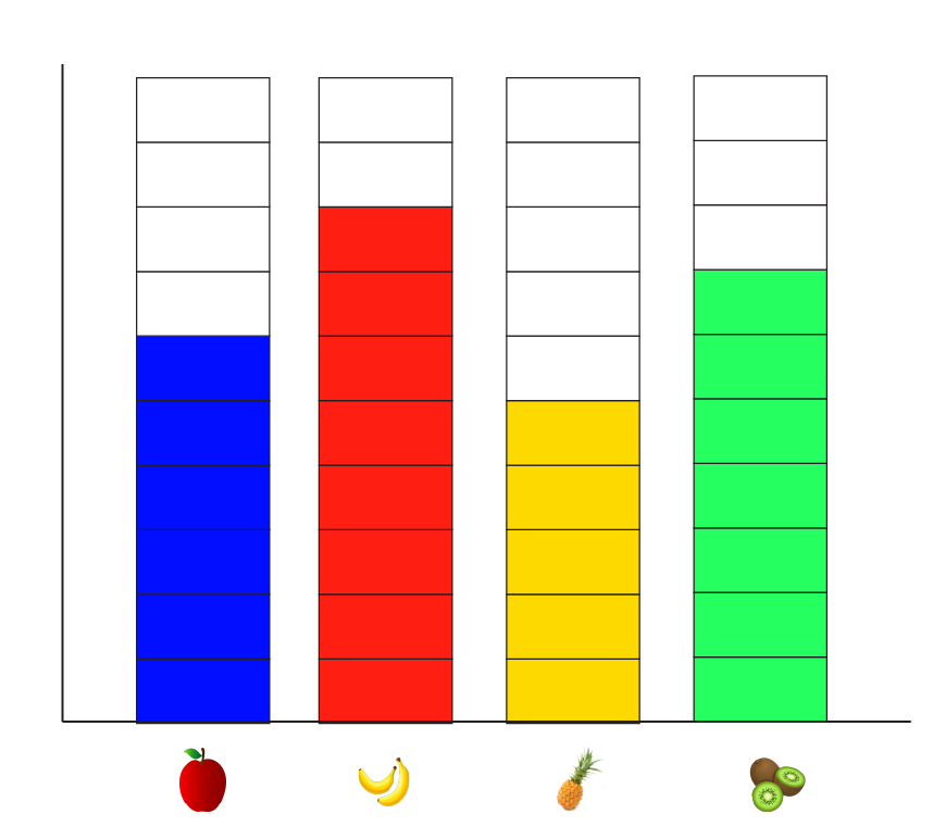 A bar chart with particular fruit liked by the number of children