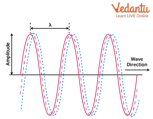 Travelling Sinusoidal Wave