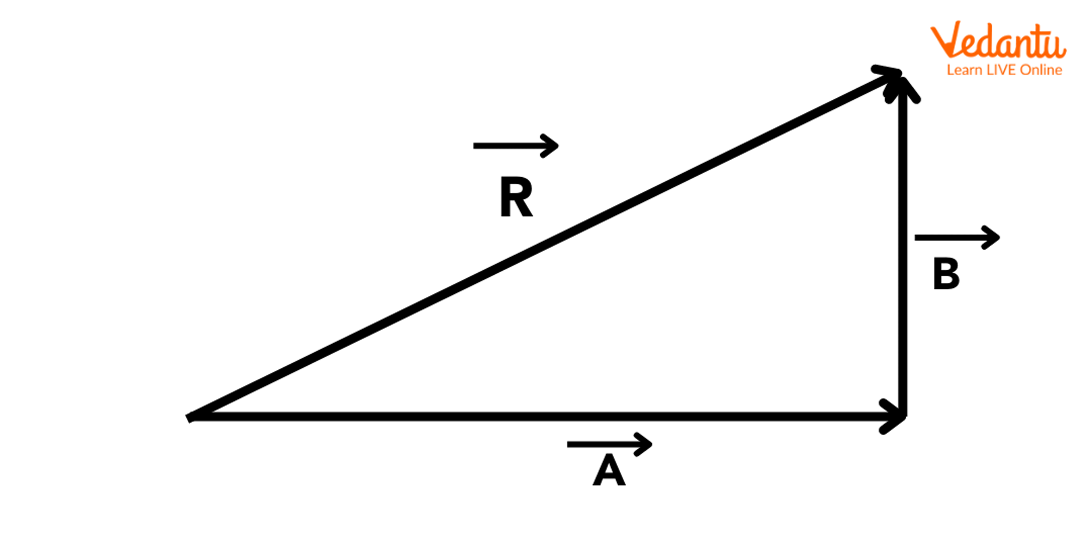 Triangle law of vector addition.