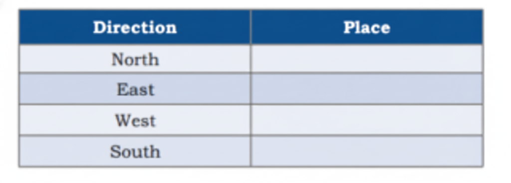 table for writing the places located in the North, East, West, and South of Navya’s home