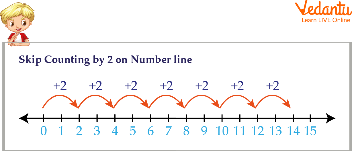 Skip Counting by 2 on Number Line