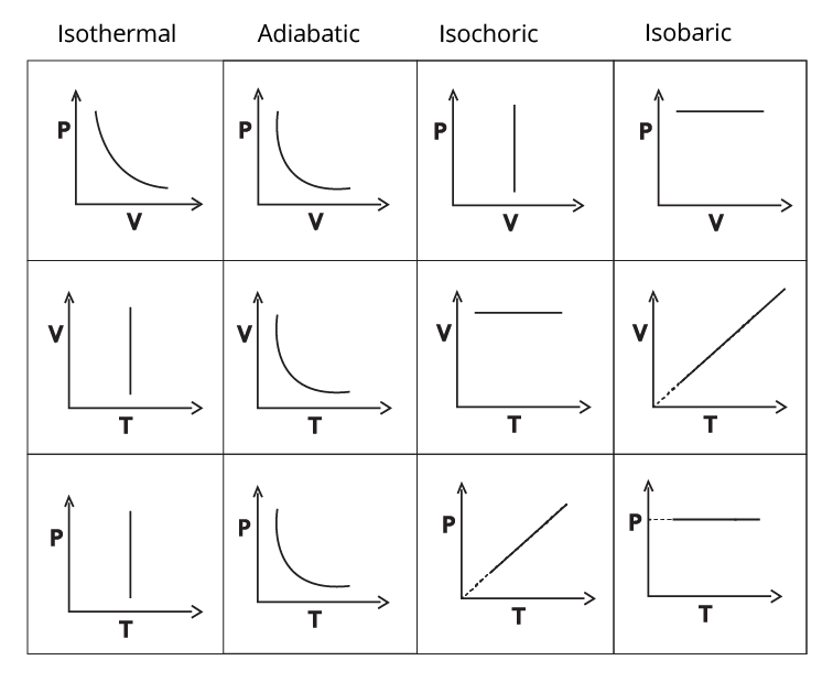 P-V graph for all Processes