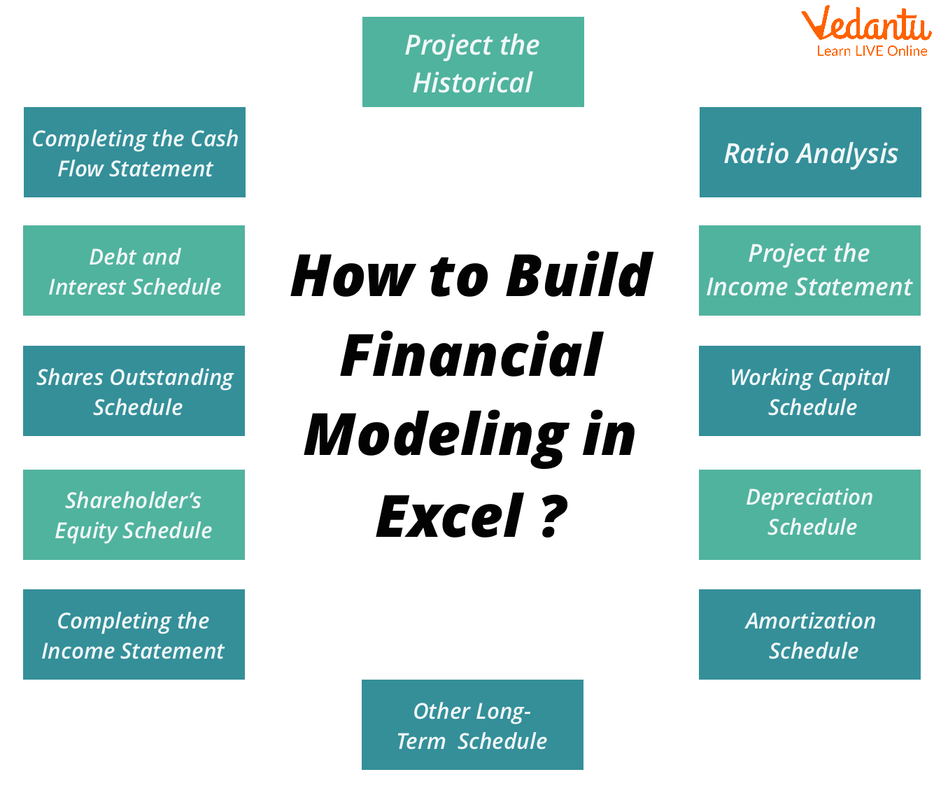 Financial Modeling (going beyond profitability ratios)