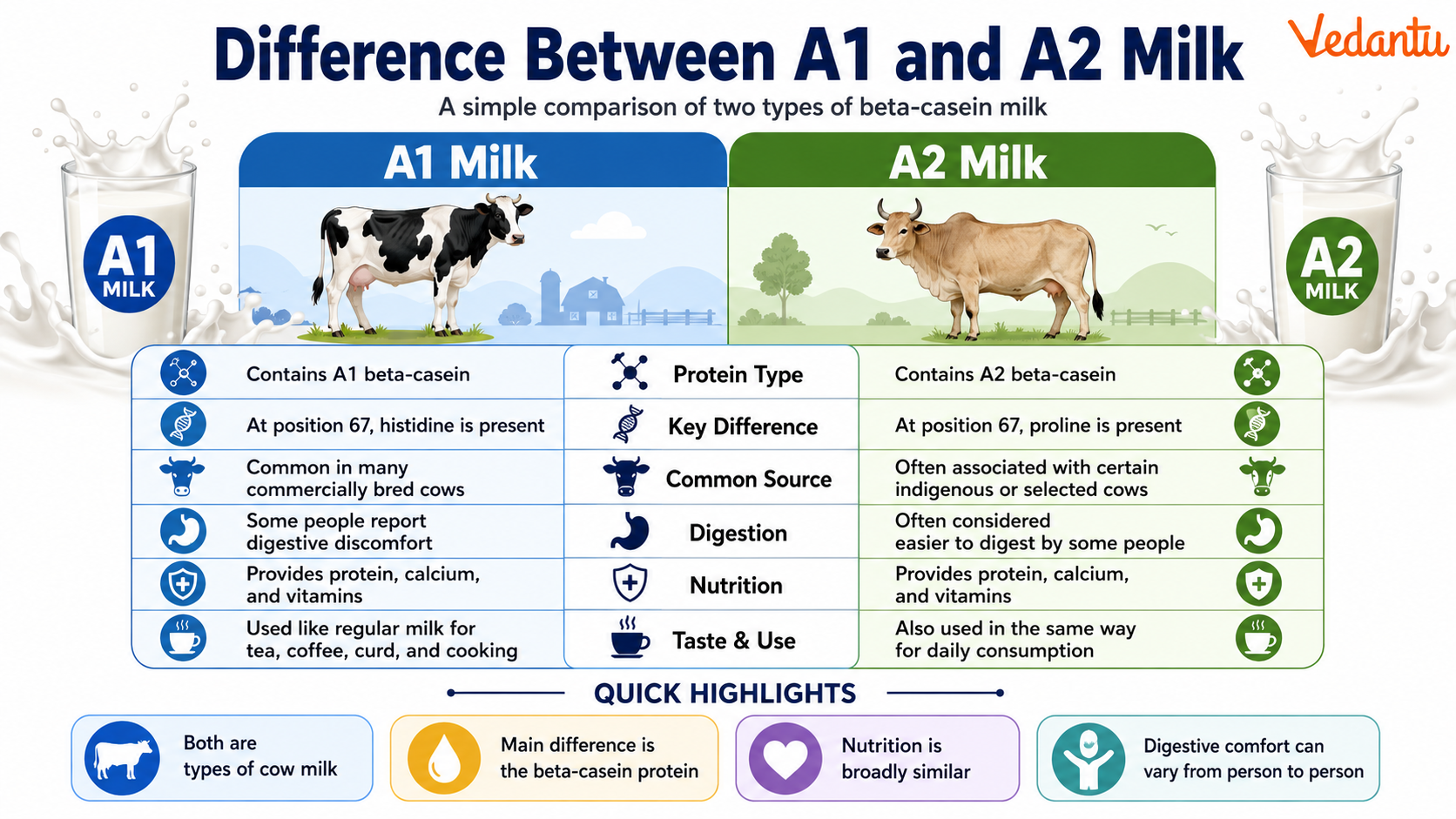 Difference Between A1 And A2 Milk