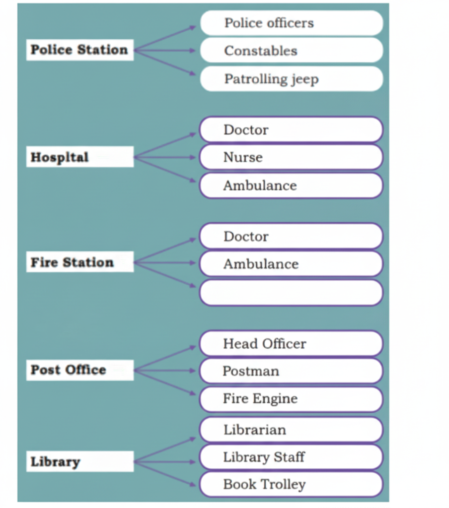 answer which is listed the people involved and vehicles used in each of these services