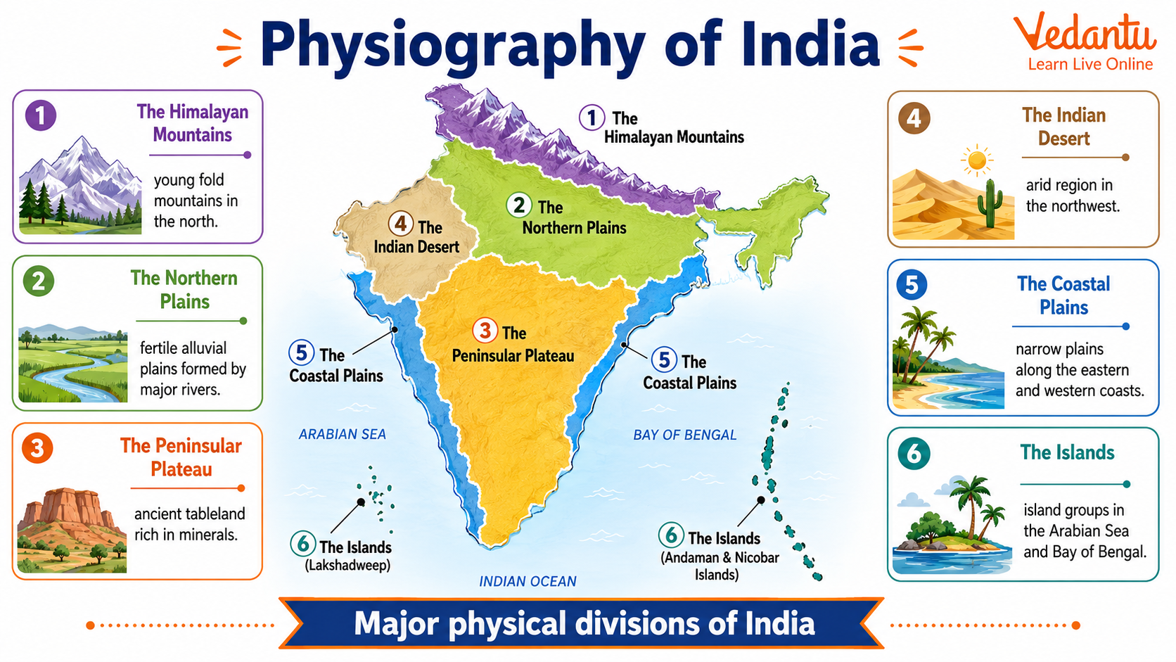 Physiography of India