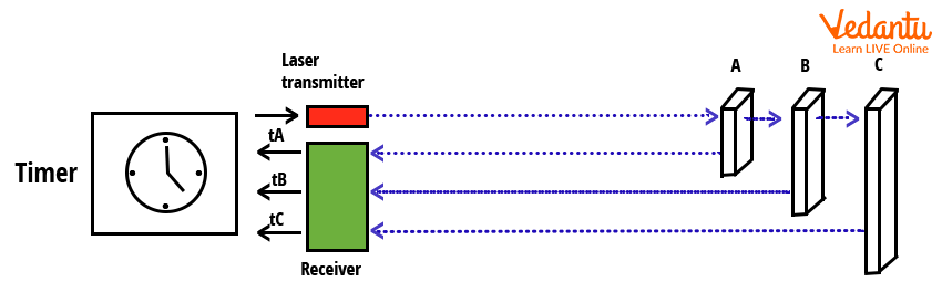 A schematic representation of Timer pulsed time of flight sensor
