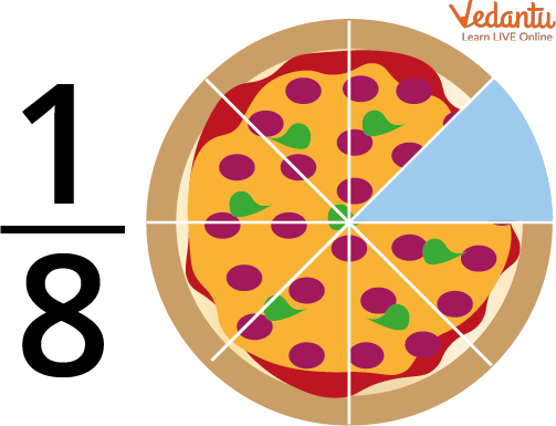 Fraction showing 1 part of pizza out of 8 parts