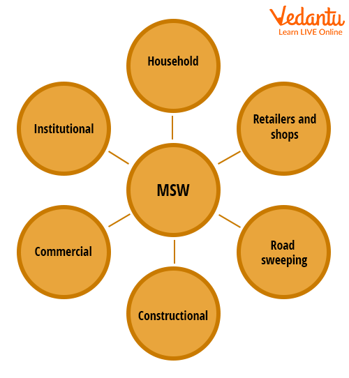 Different Sources of Municipal Solid Waste