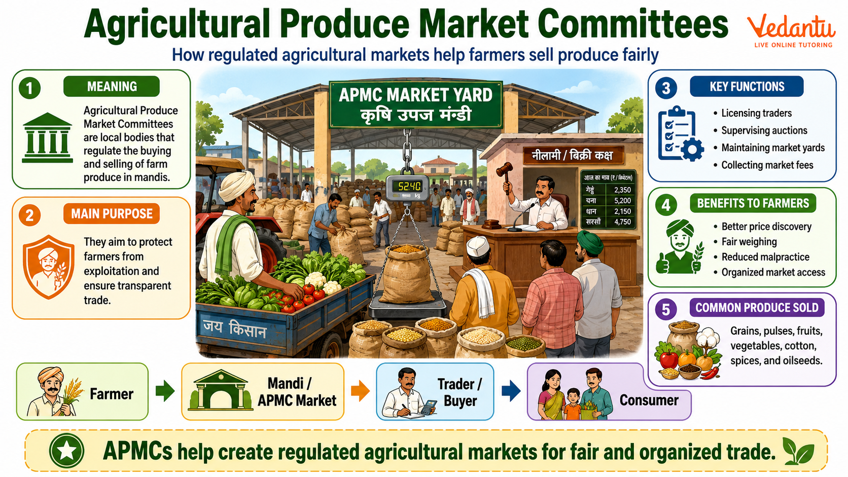Agricultural Produce Market Committees