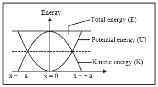 Energy-Position Graph