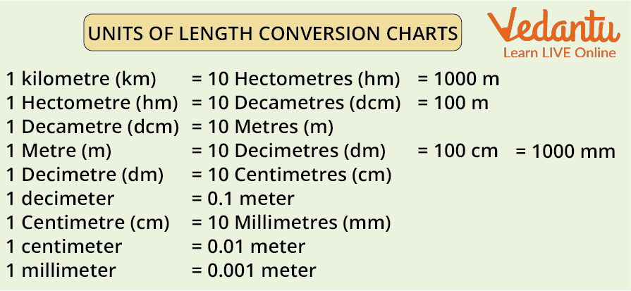 Units Of Measurement Learn Definition Tools And Summary