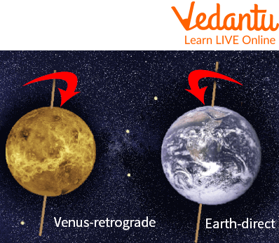 Rotation of planets Earth and Venus