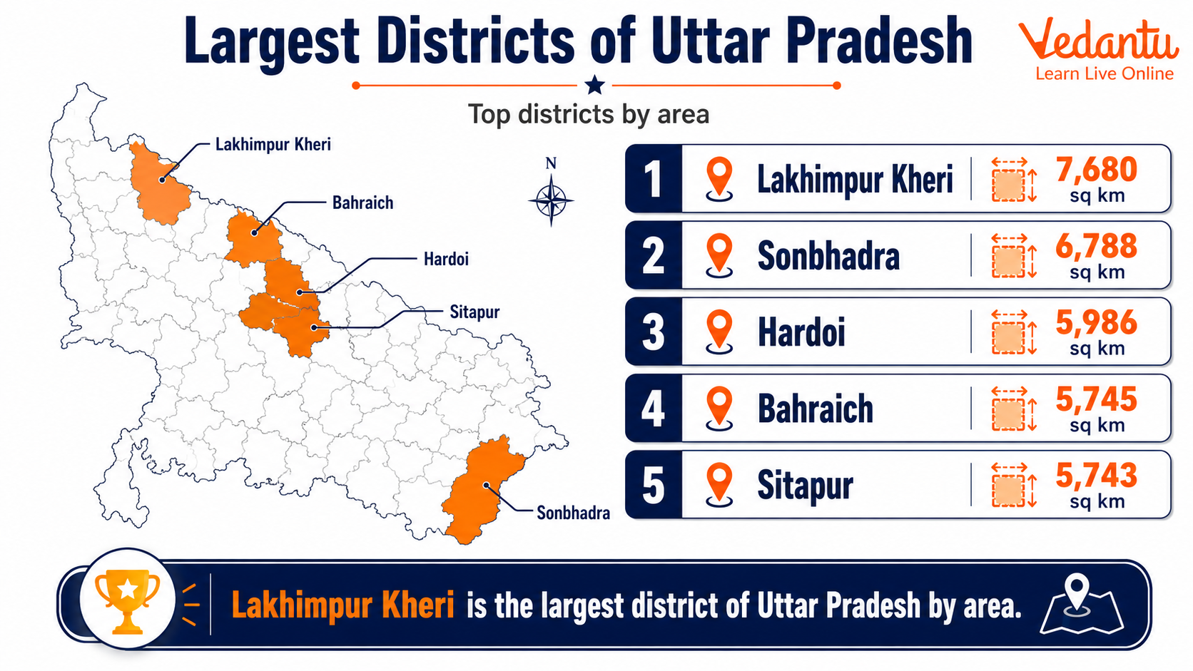 Large Districts of Uttar Pradesh