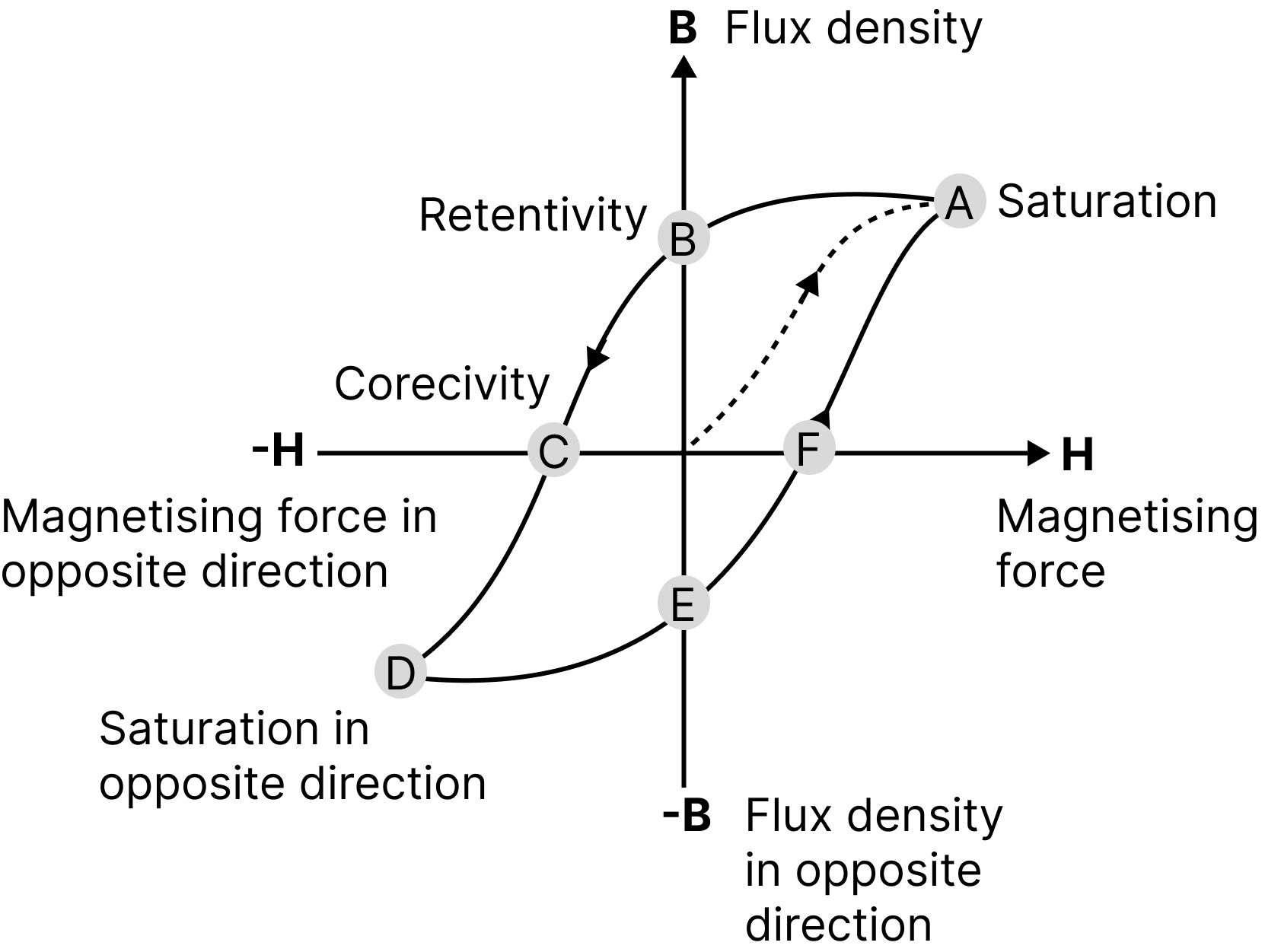 Graph of the Intensity of Magnetisation (I) and Magnetising Field is (H)