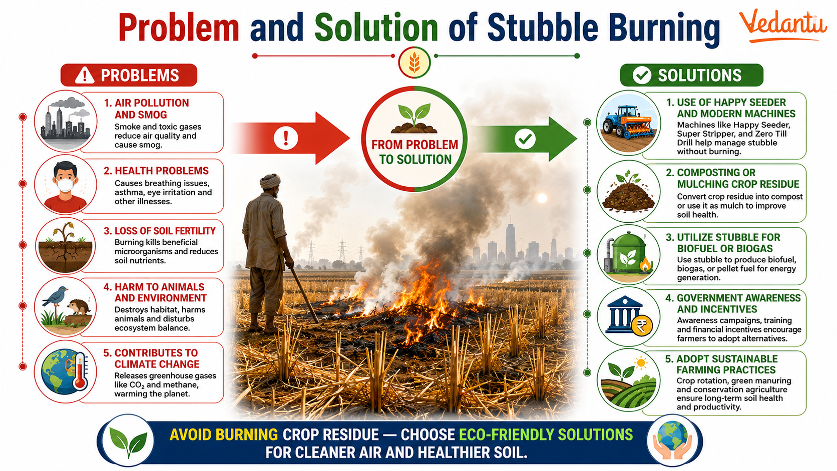 Problem and Solution of Stubble Burning