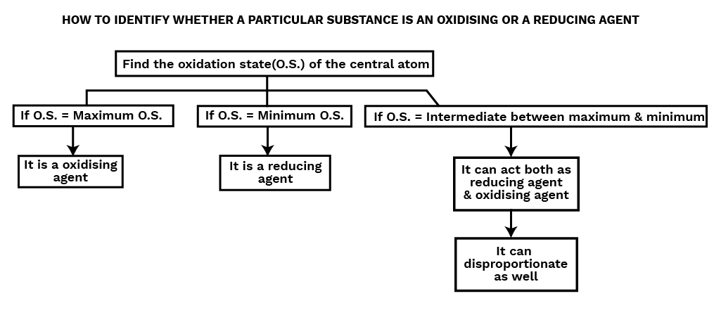 Oxidizing and reducing agents