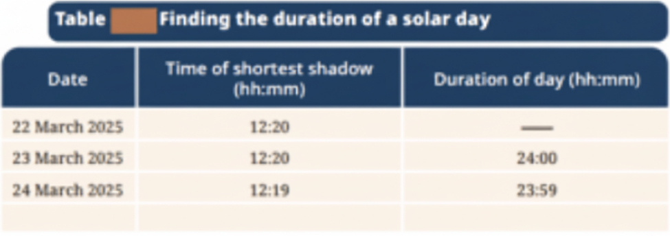 Let us Measure a Day