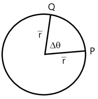 Diagram showing the angular displacement for uniform circular motion.