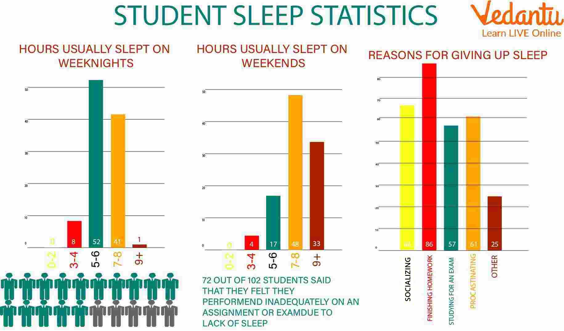 Statistics of Lack of Sleep