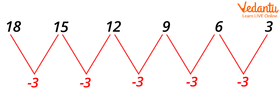 Decreasing pattern