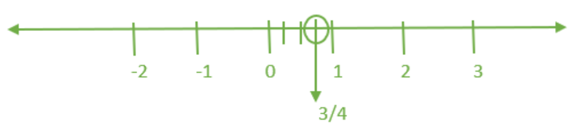 Position of 3/4 on the number line