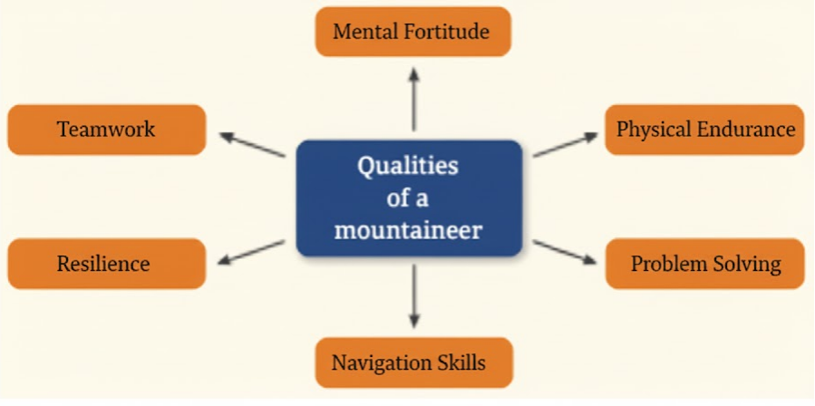 Work in pairs to complete the word web given below answer