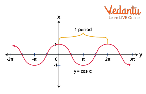 Graph of y = sin ( x) showing the period