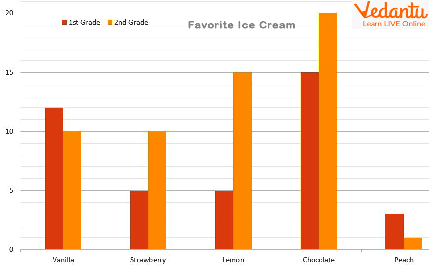 Double Bar Graphs Compare Multiple