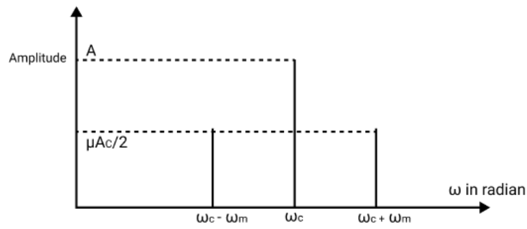 Amplitude Modulation Diagram Depiction
