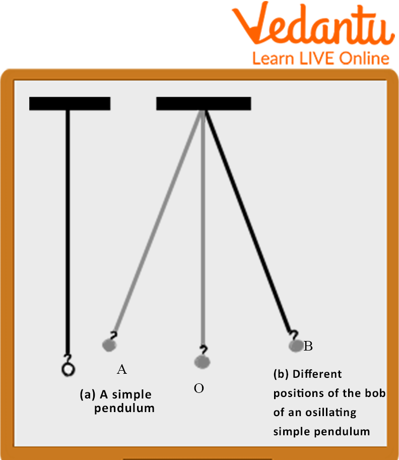 Movement of a Pendulum