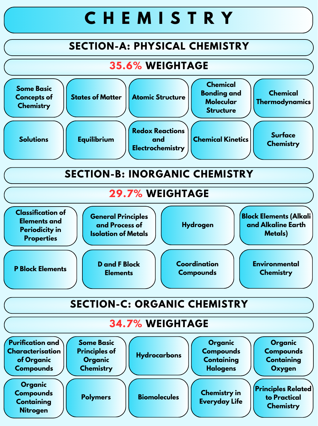 JEE Main Chemistry Syllabus 2024