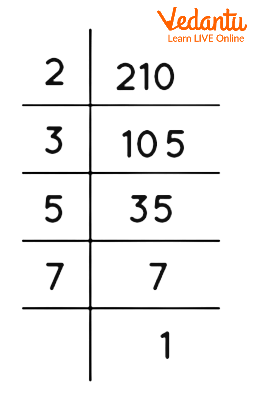 Prime Factorisation of 210