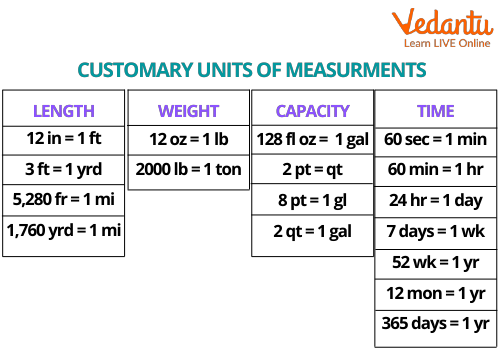 Chart of customary units of measurement