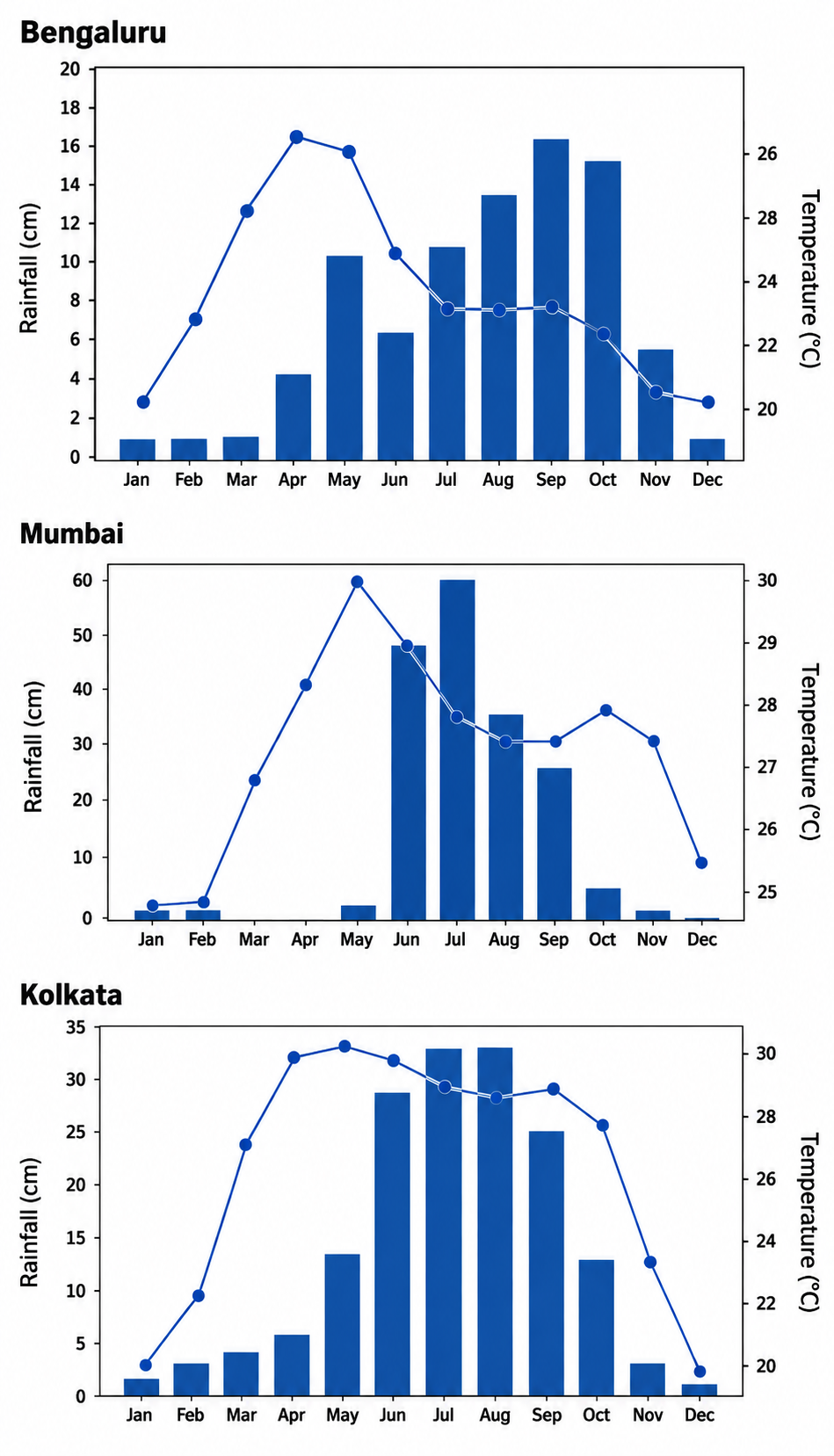 bengaluru, mumbai, kolkata rainfall diagram.png