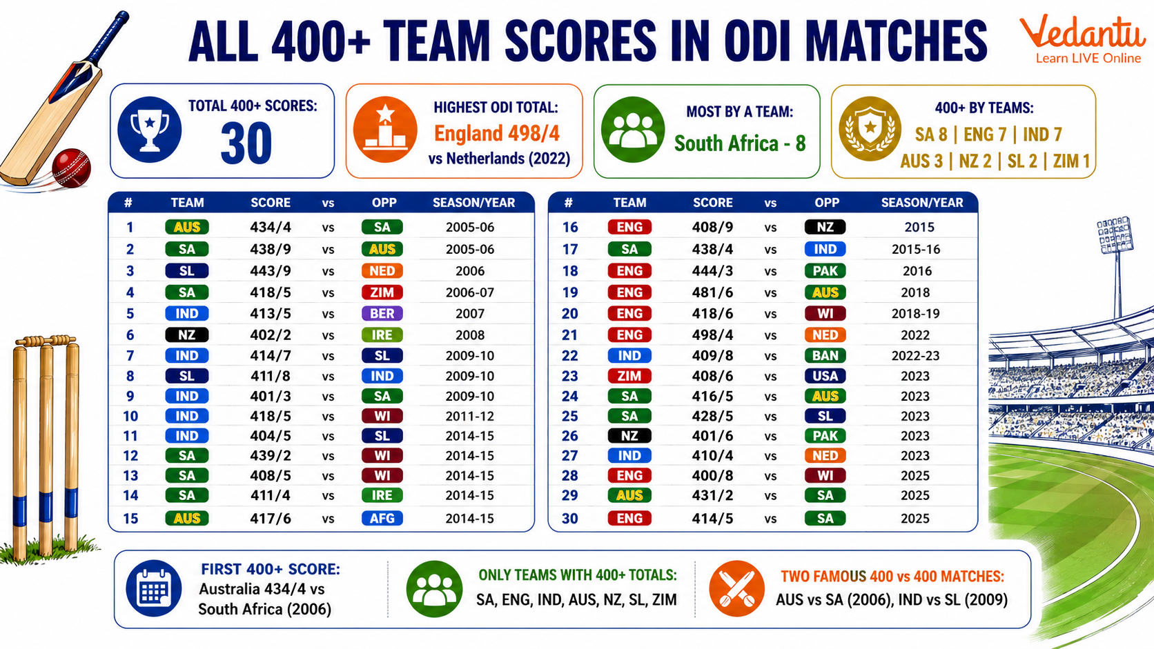 List of All 400 Plus Team Score In The ODI Matches