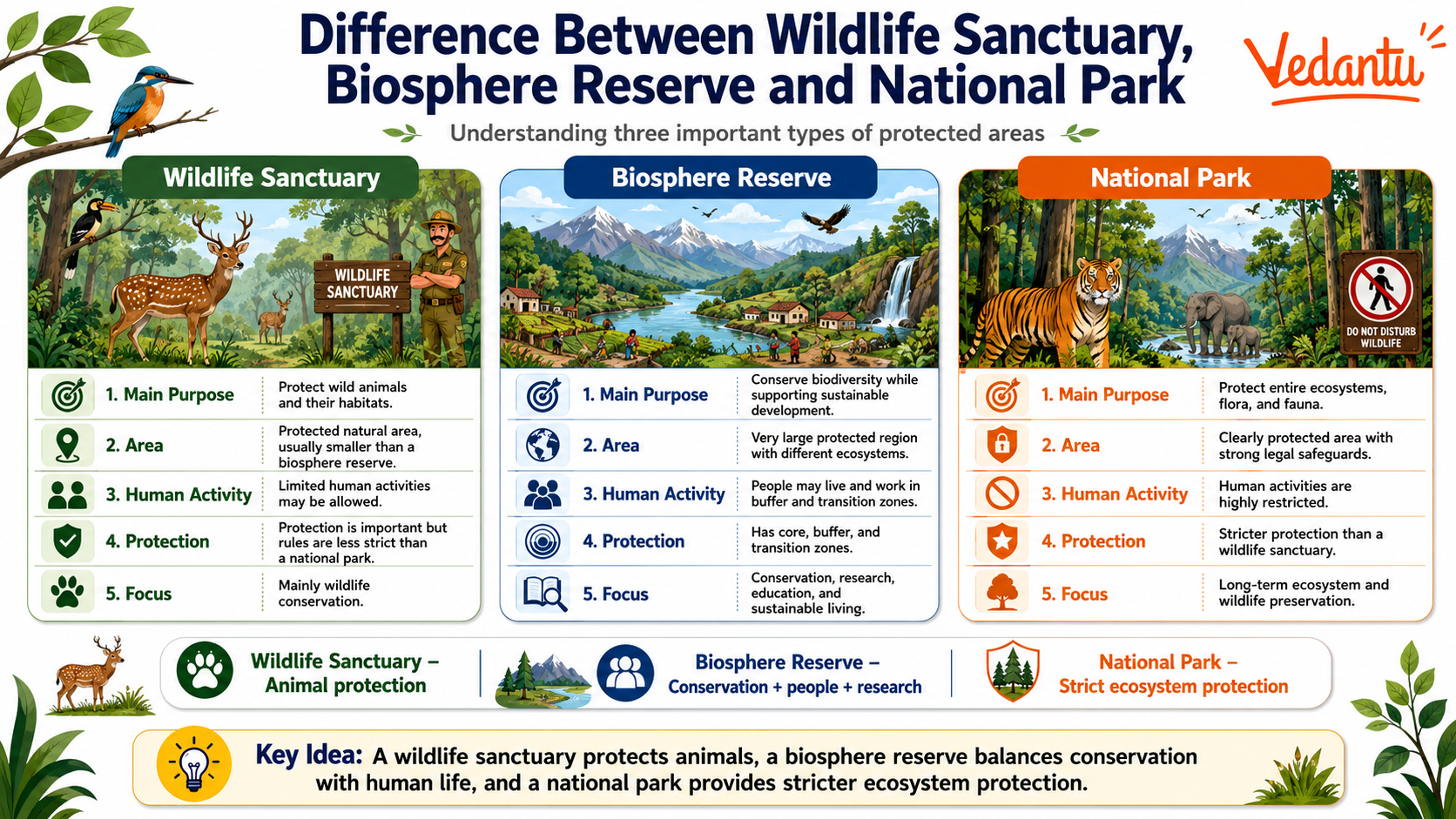 Difference Between Wildlife Sanctuary, Biosphere Reserves And National Park