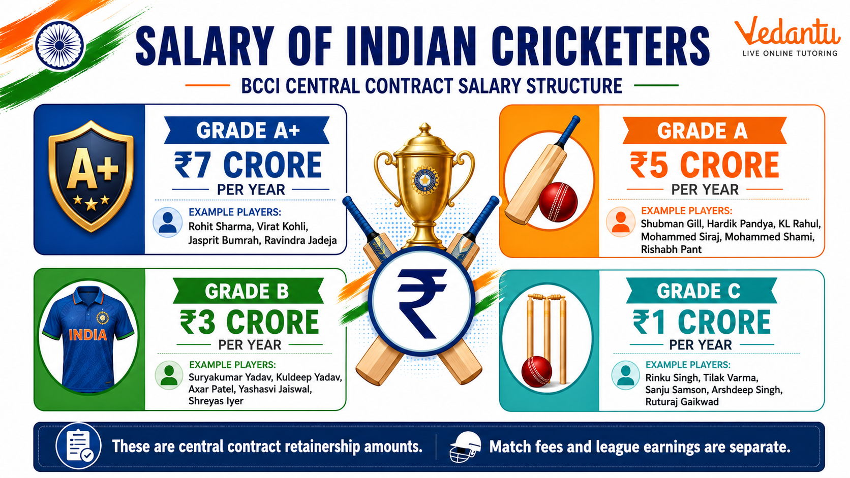 Salary of Indian Cricketers