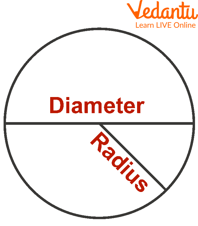 Parts of a Circle