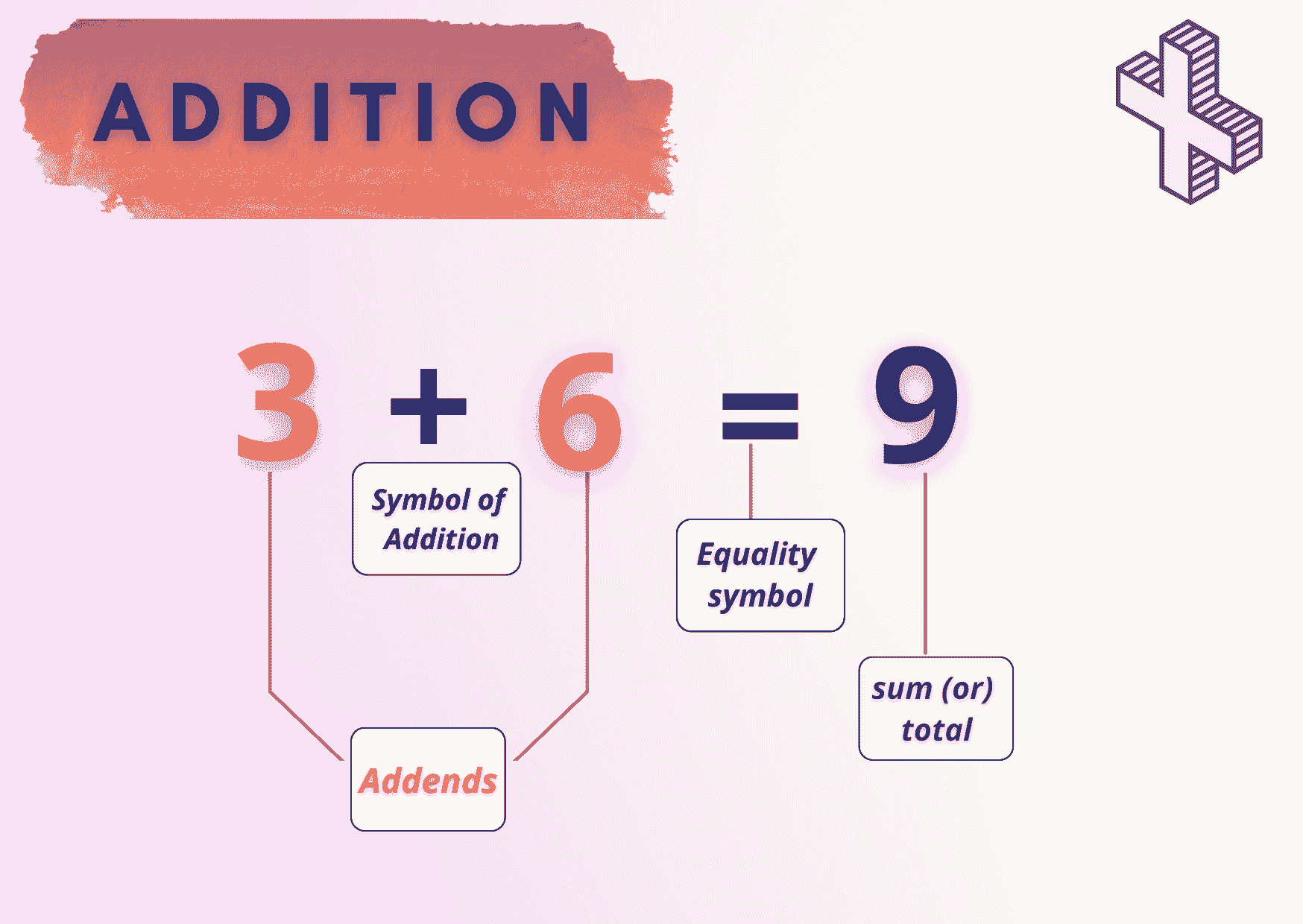 Parts of Addition Problem