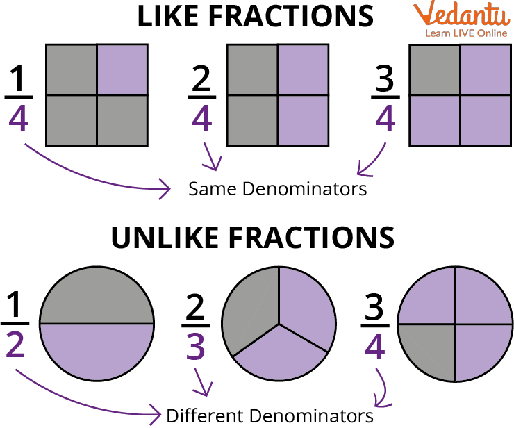 Like fractions and unlike fractions.