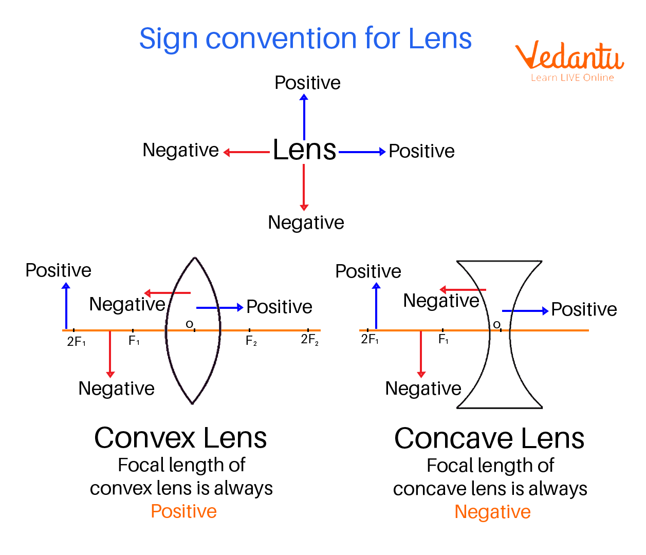 Sign convention for lens
